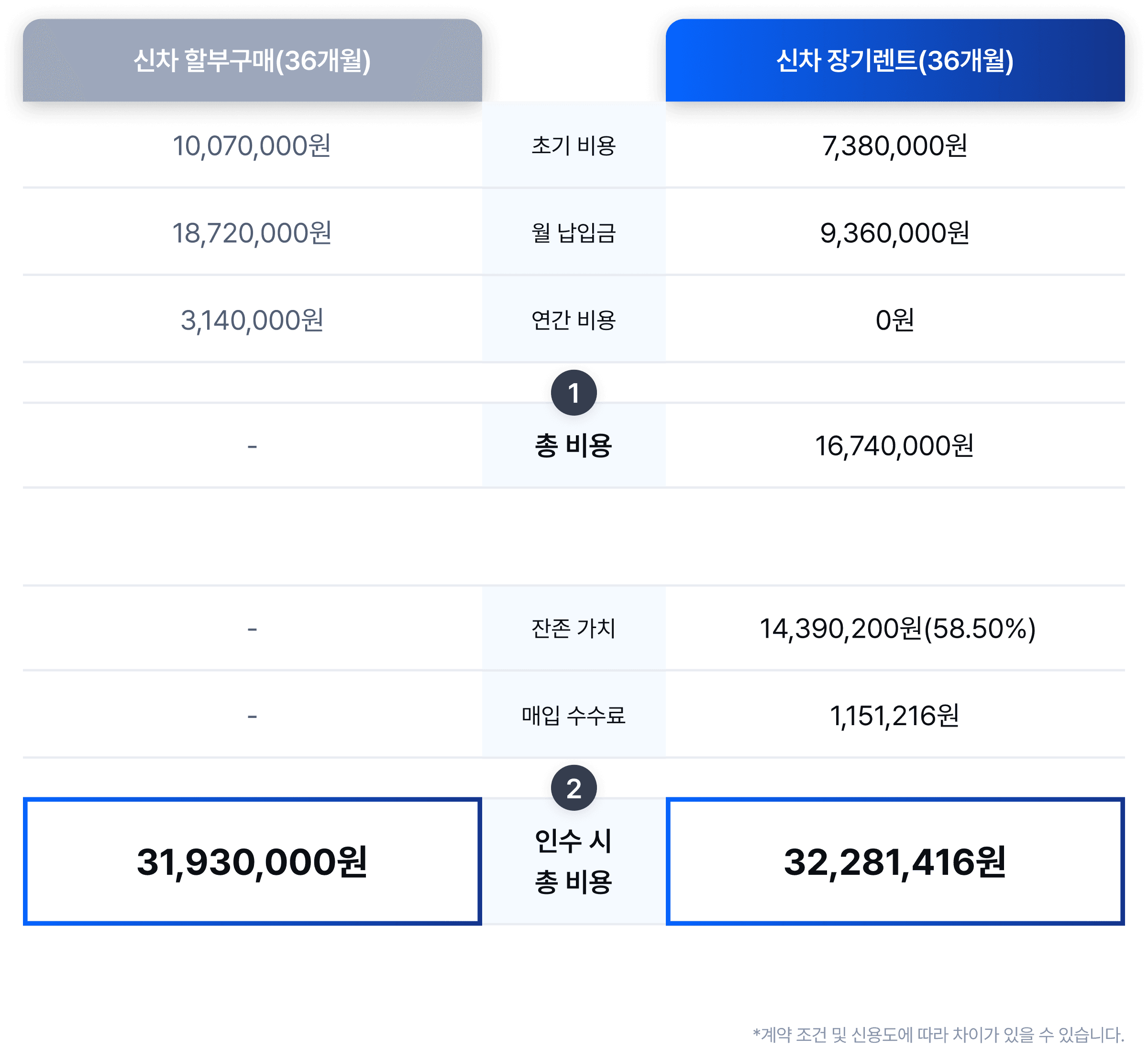 총 비용 비교