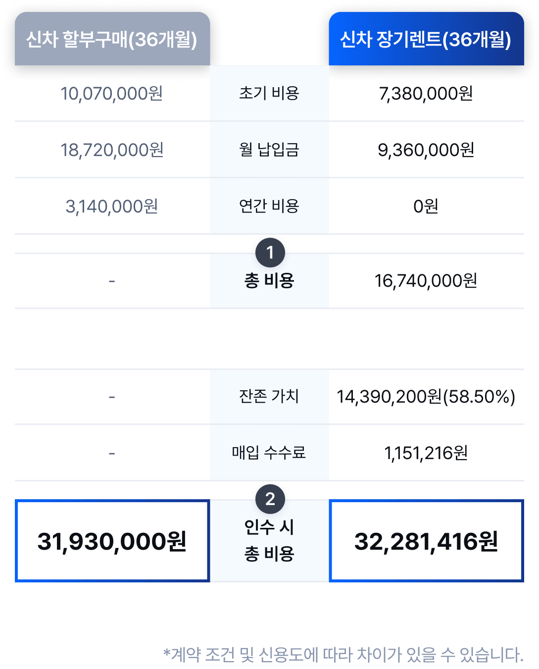 총 비용 비교
